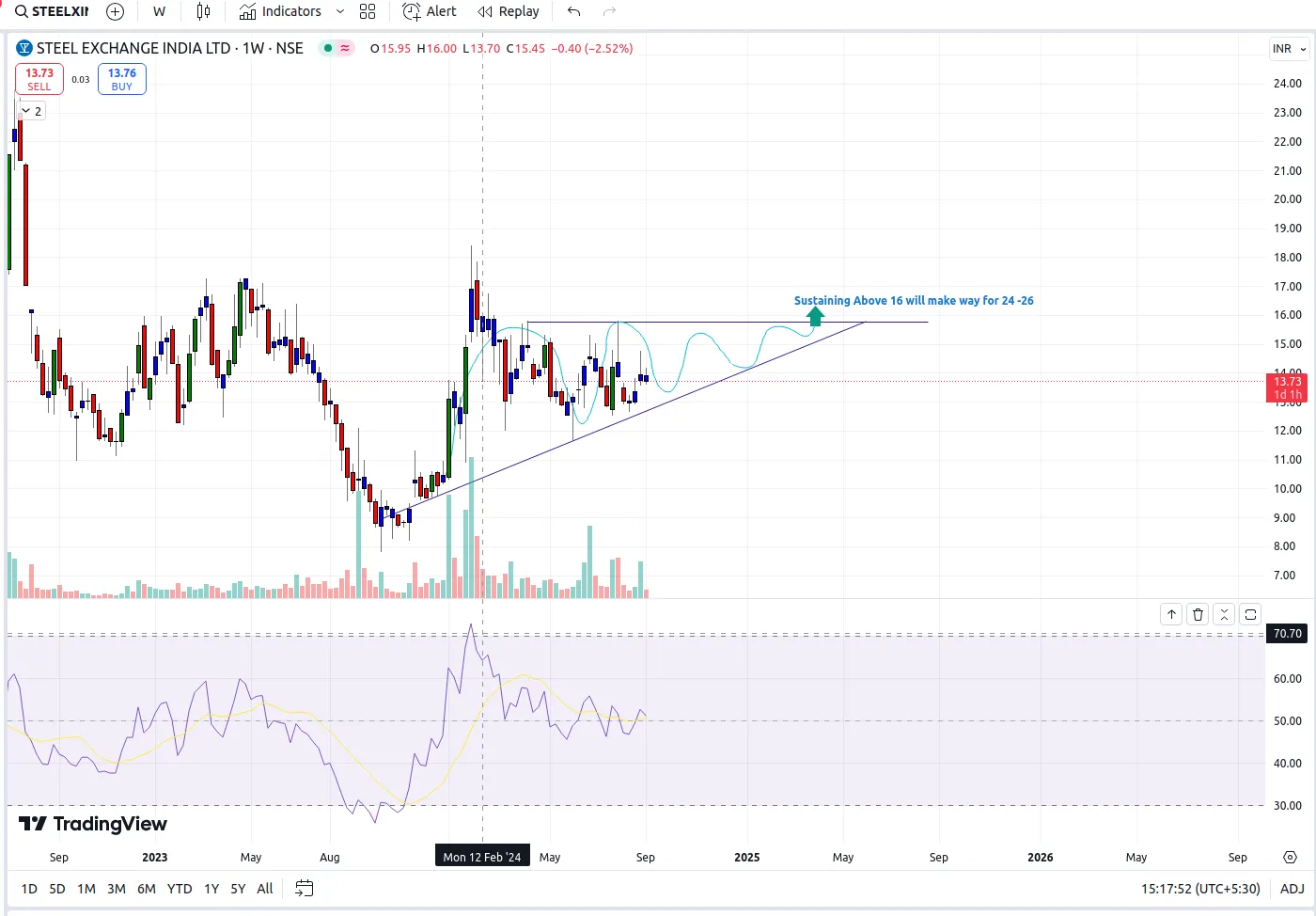 Steel Exchange India Ltd. Technical Analysis Chart